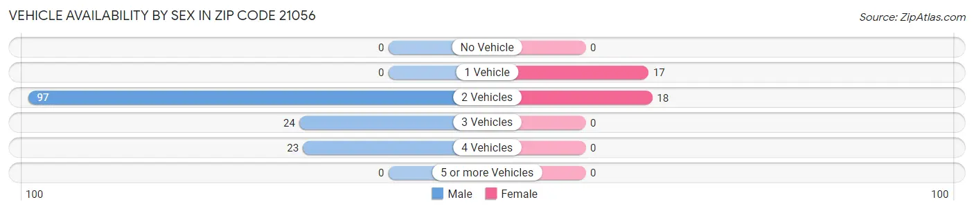 Vehicle Availability by Sex in Zip Code 21056