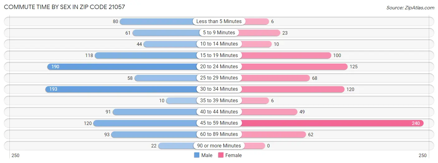 Commute Time by Sex in Zip Code 21057