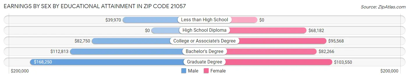 Earnings by Sex by Educational Attainment in Zip Code 21057