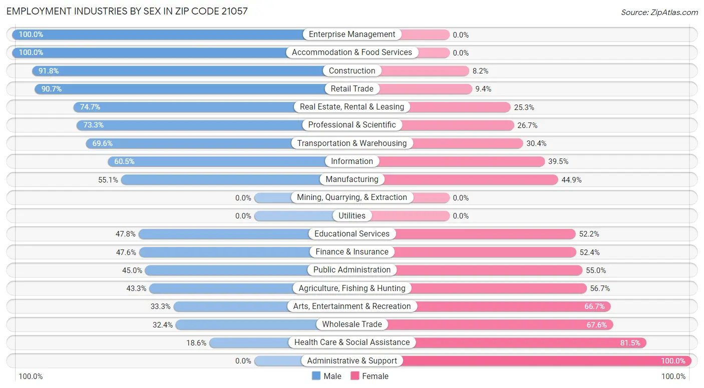 Employment Industries by Sex in Zip Code 21057