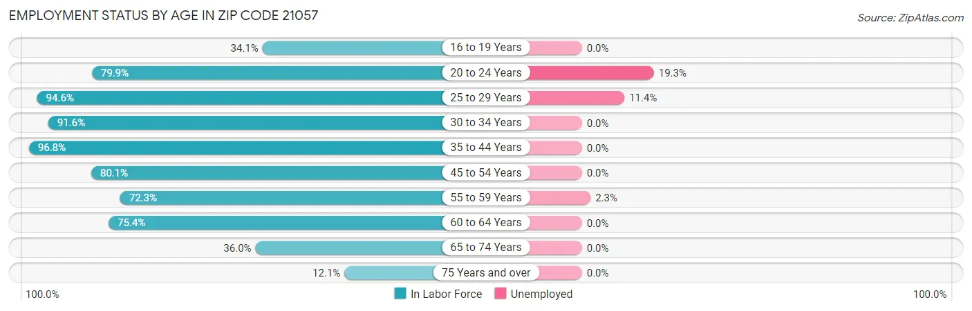 Employment Status by Age in Zip Code 21057