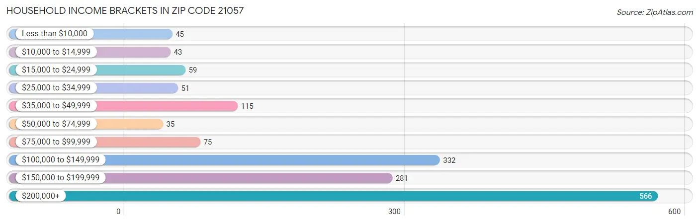 Household Income Brackets in Zip Code 21057