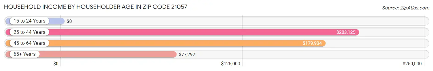 Household Income by Householder Age in Zip Code 21057