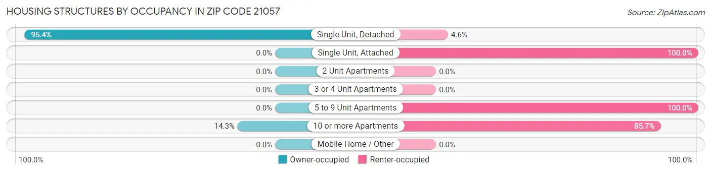 Housing Structures by Occupancy in Zip Code 21057