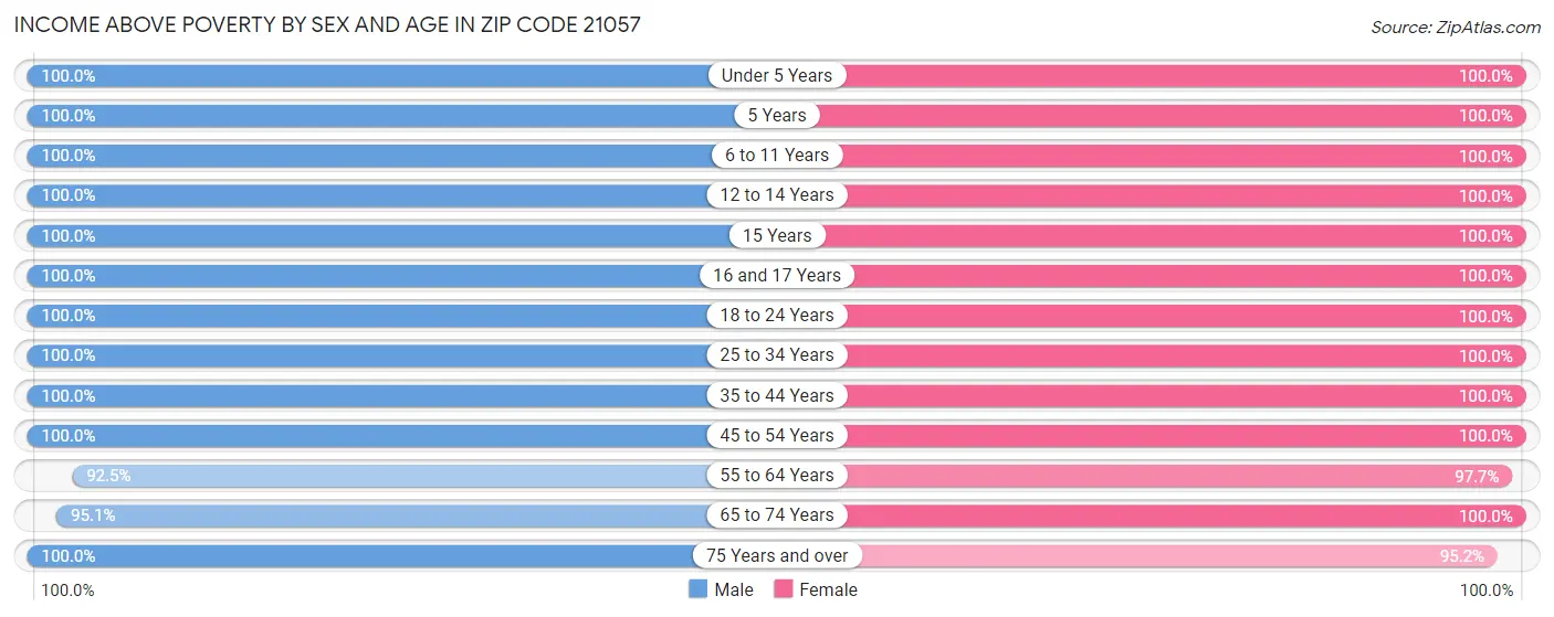 Income Above Poverty by Sex and Age in Zip Code 21057