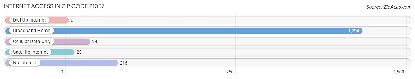 Internet Access in Zip Code 21057