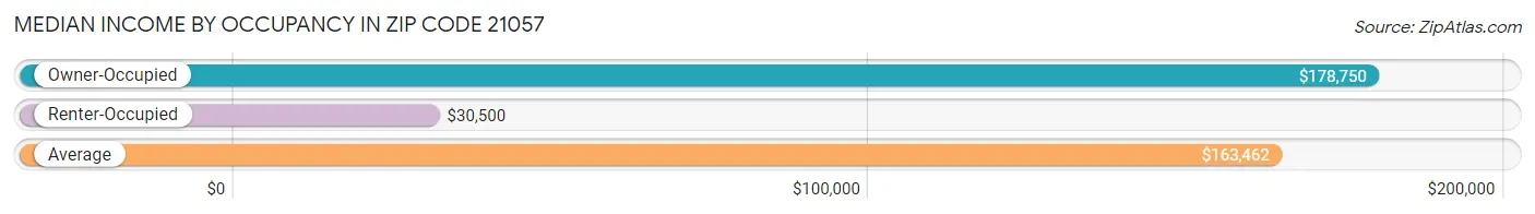 Median Income by Occupancy in Zip Code 21057