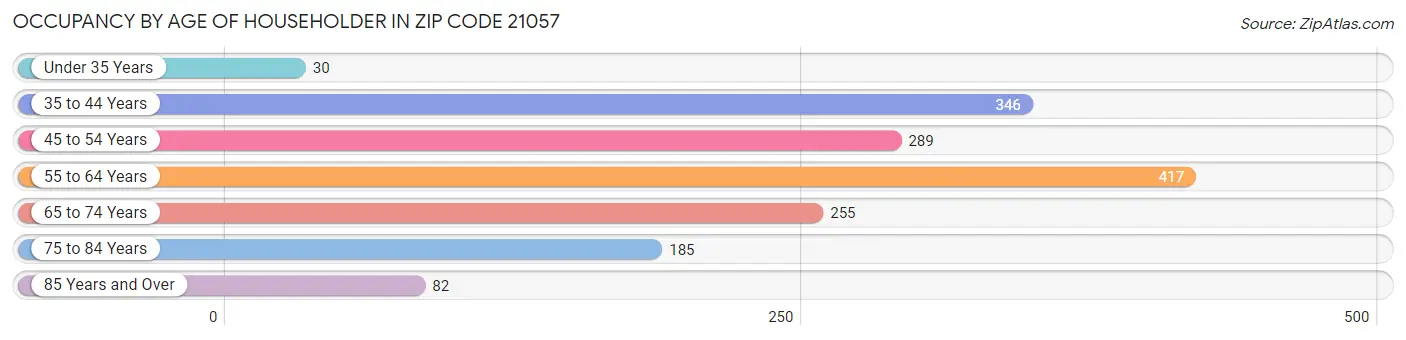 Occupancy by Age of Householder in Zip Code 21057