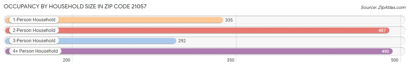 Occupancy by Household Size in Zip Code 21057