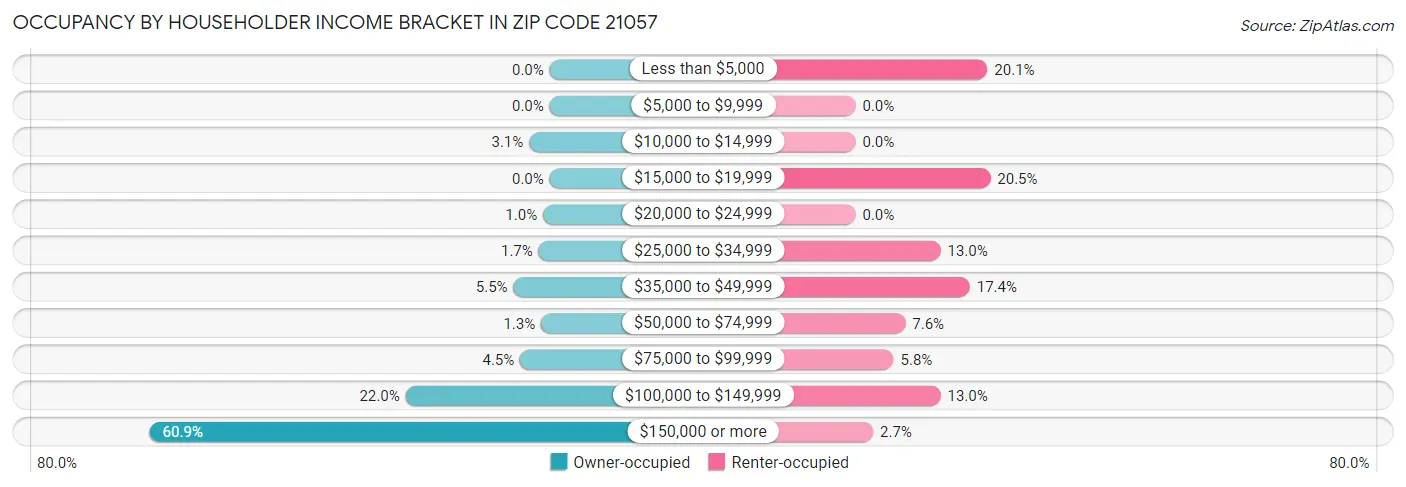 Occupancy by Householder Income Bracket in Zip Code 21057