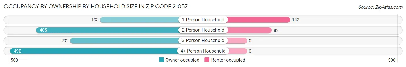 Occupancy by Ownership by Household Size in Zip Code 21057