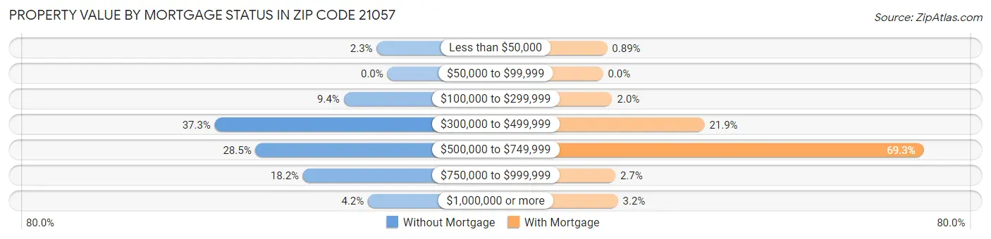 Property Value by Mortgage Status in Zip Code 21057