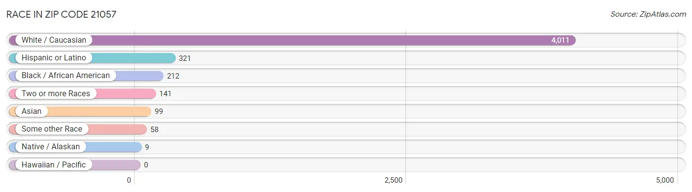 Race in Zip Code 21057
