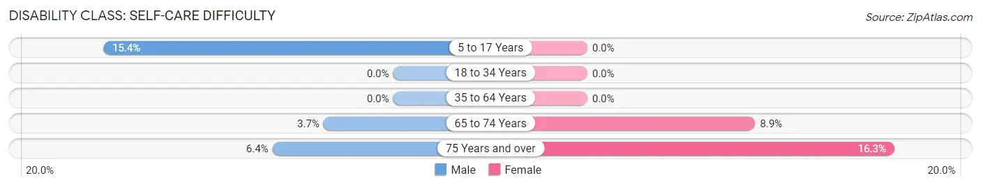 Disability in Zip Code 21057: <span>Self-Care Difficulty</span>