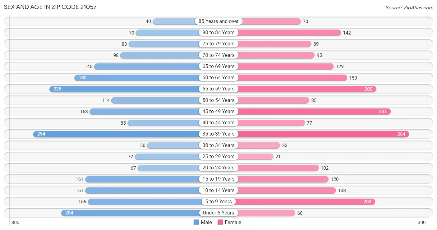 Sex and Age in Zip Code 21057