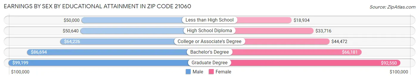 Earnings by Sex by Educational Attainment in Zip Code 21060