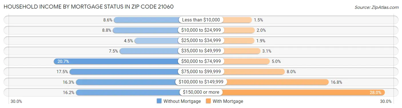 Household Income by Mortgage Status in Zip Code 21060