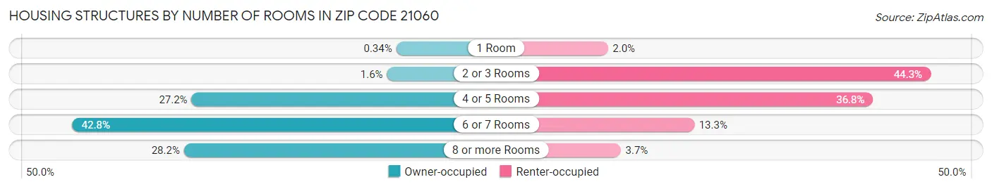 Housing Structures by Number of Rooms in Zip Code 21060