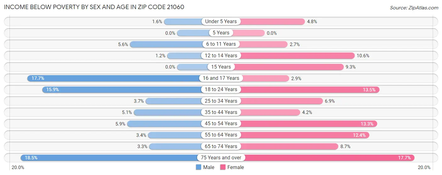 Income Below Poverty by Sex and Age in Zip Code 21060