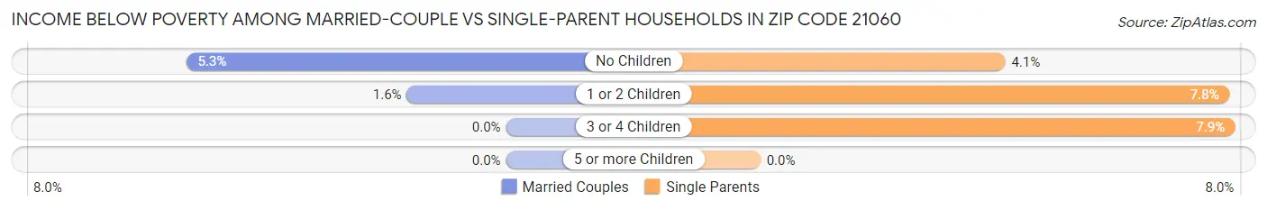 Income Below Poverty Among Married-Couple vs Single-Parent Households in Zip Code 21060