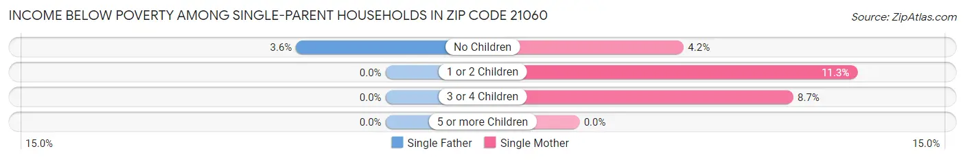 Income Below Poverty Among Single-Parent Households in Zip Code 21060