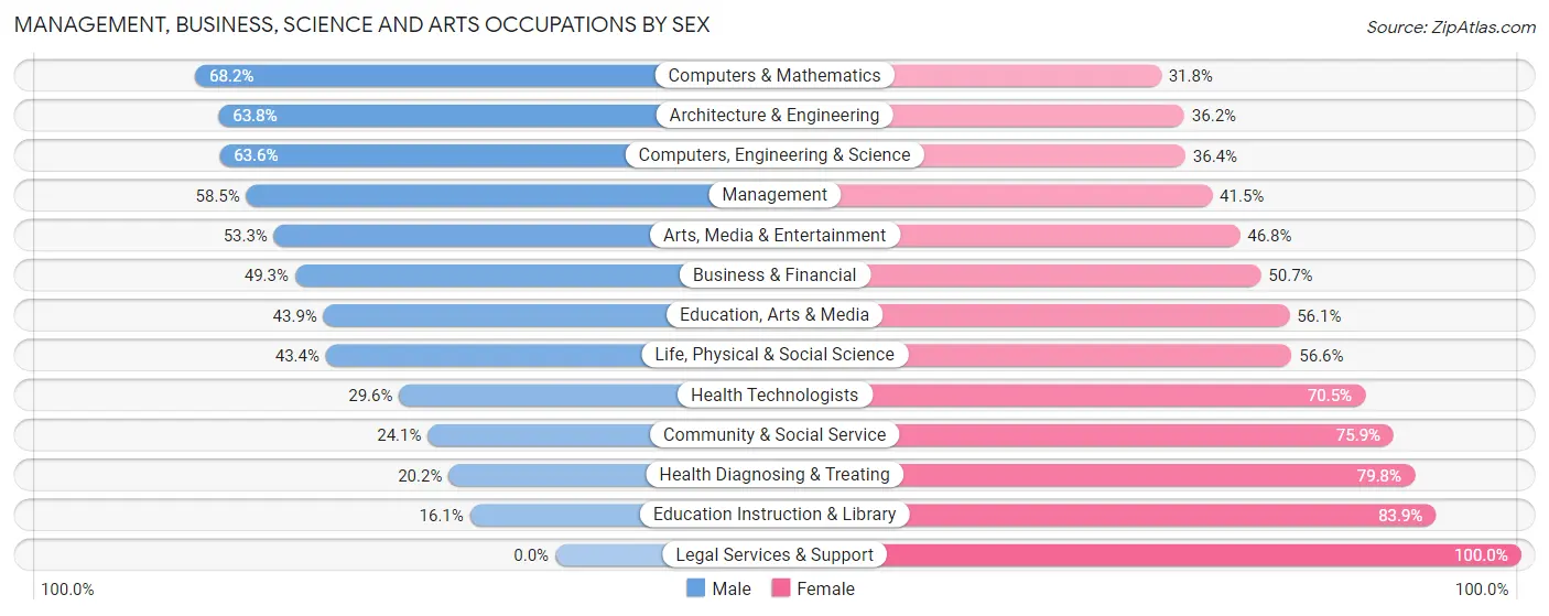 Management, Business, Science and Arts Occupations by Sex in Zip Code 21060