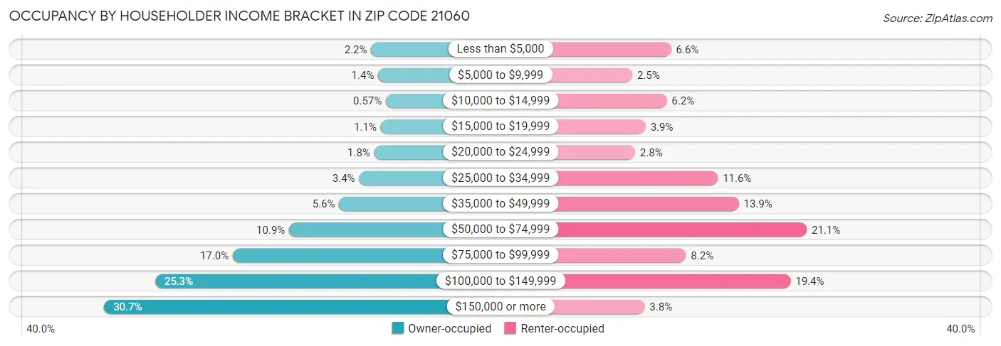 Occupancy by Householder Income Bracket in Zip Code 21060