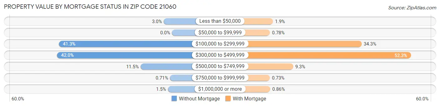 Property Value by Mortgage Status in Zip Code 21060