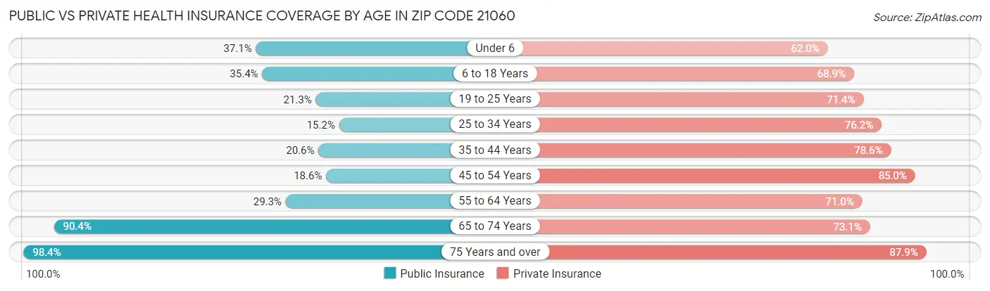 Public vs Private Health Insurance Coverage by Age in Zip Code 21060