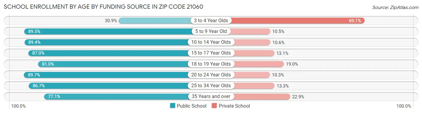 School Enrollment by Age by Funding Source in Zip Code 21060