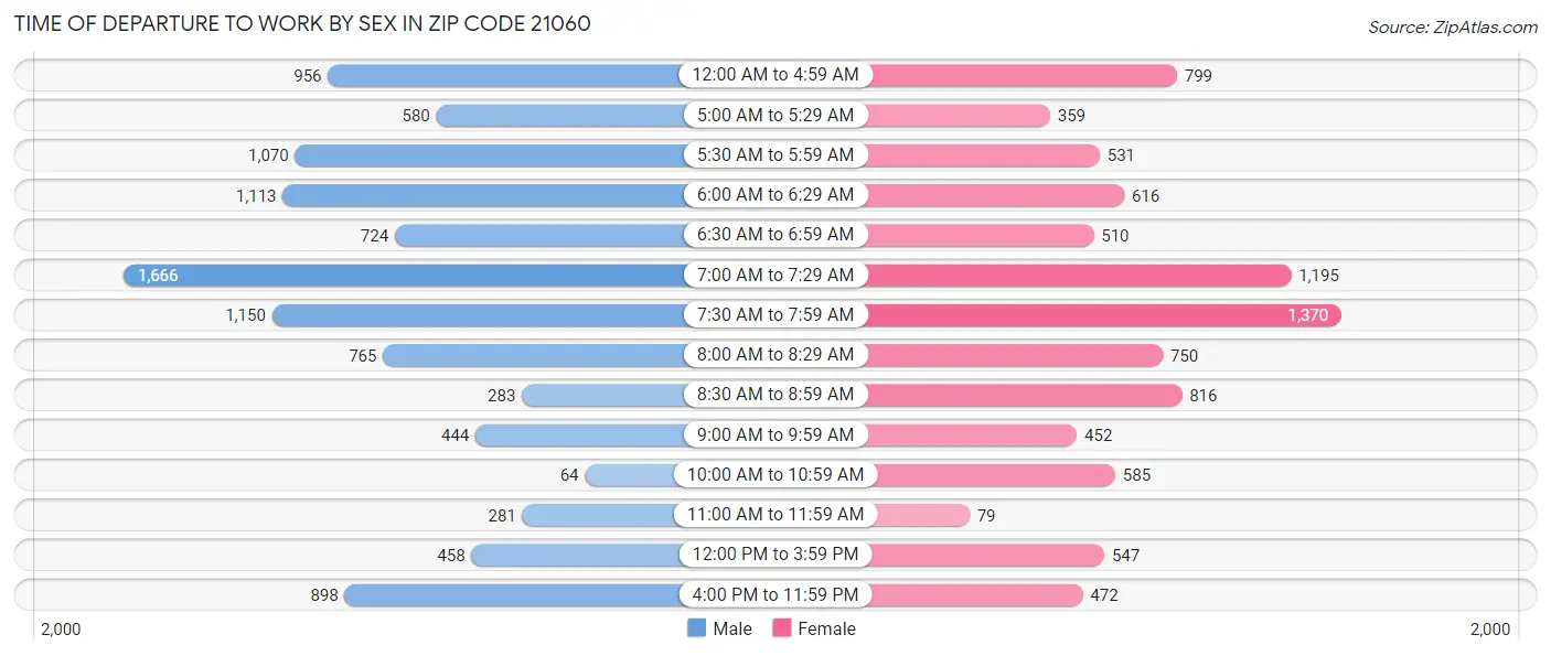 Time of Departure to Work by Sex in Zip Code 21060