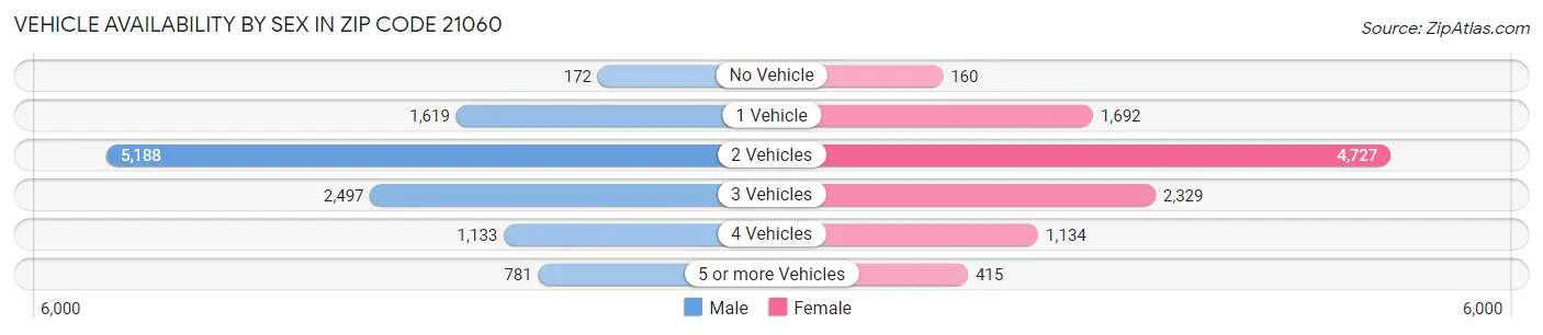 Vehicle Availability by Sex in Zip Code 21060