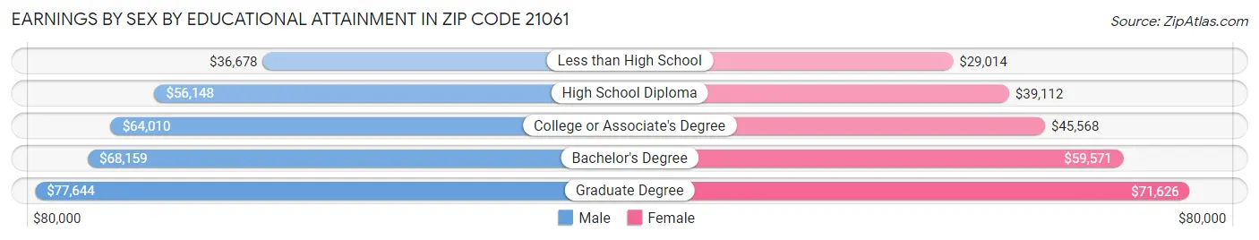 Earnings by Sex by Educational Attainment in Zip Code 21061
