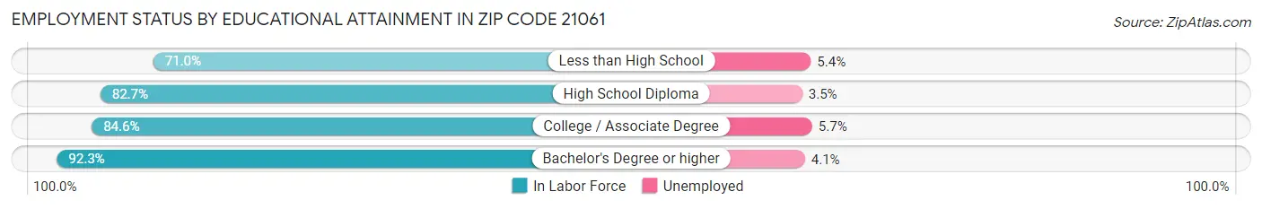 Employment Status by Educational Attainment in Zip Code 21061