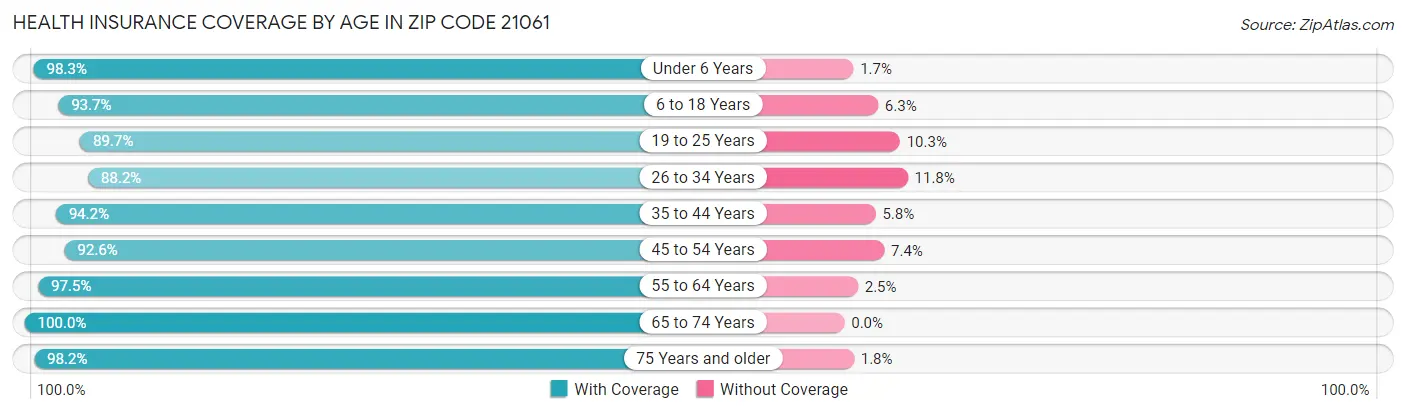 Health Insurance Coverage by Age in Zip Code 21061