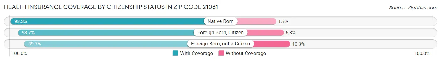 Health Insurance Coverage by Citizenship Status in Zip Code 21061