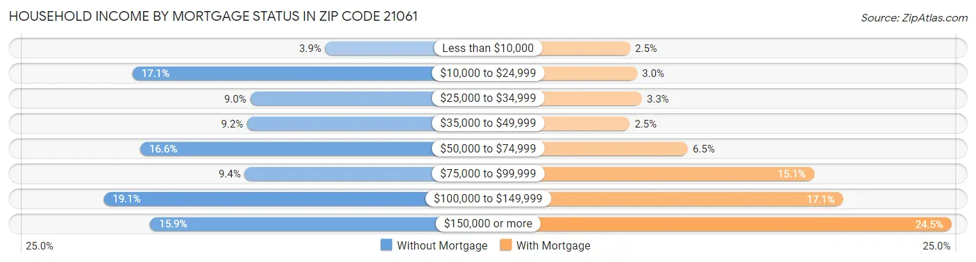 Household Income by Mortgage Status in Zip Code 21061