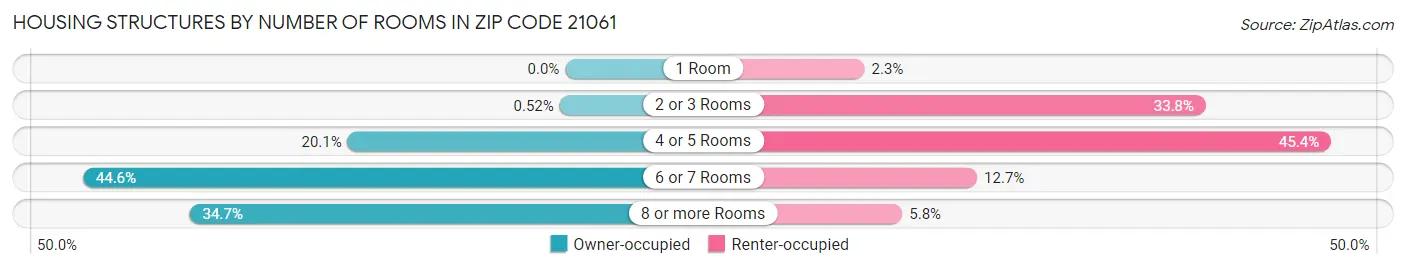 Housing Structures by Number of Rooms in Zip Code 21061