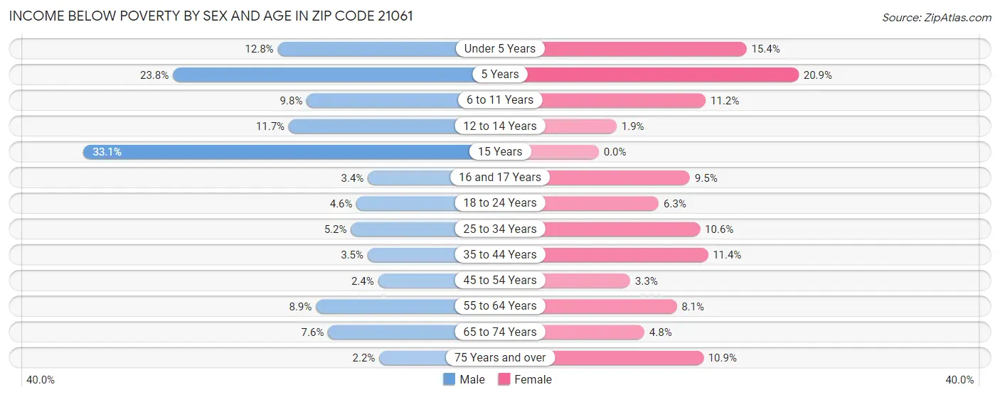 Income Below Poverty by Sex and Age in Zip Code 21061