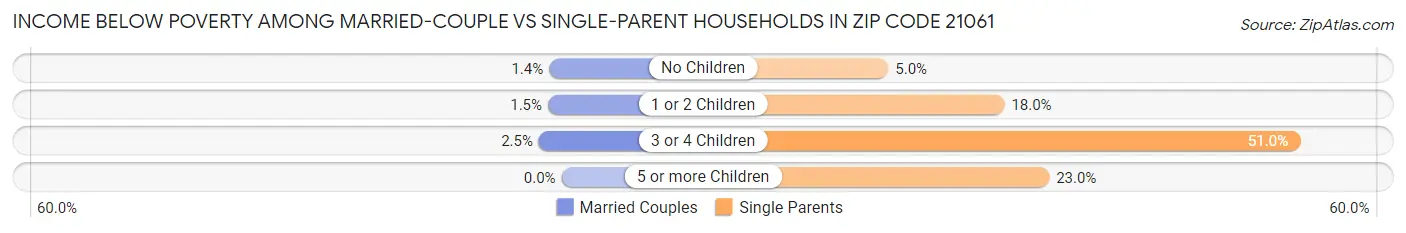 Income Below Poverty Among Married-Couple vs Single-Parent Households in Zip Code 21061