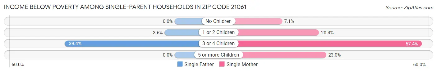 Income Below Poverty Among Single-Parent Households in Zip Code 21061