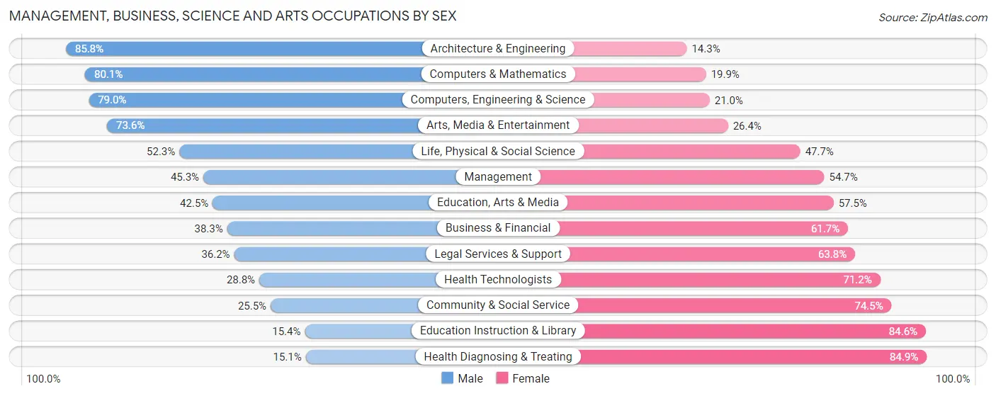 Management, Business, Science and Arts Occupations by Sex in Zip Code 21061