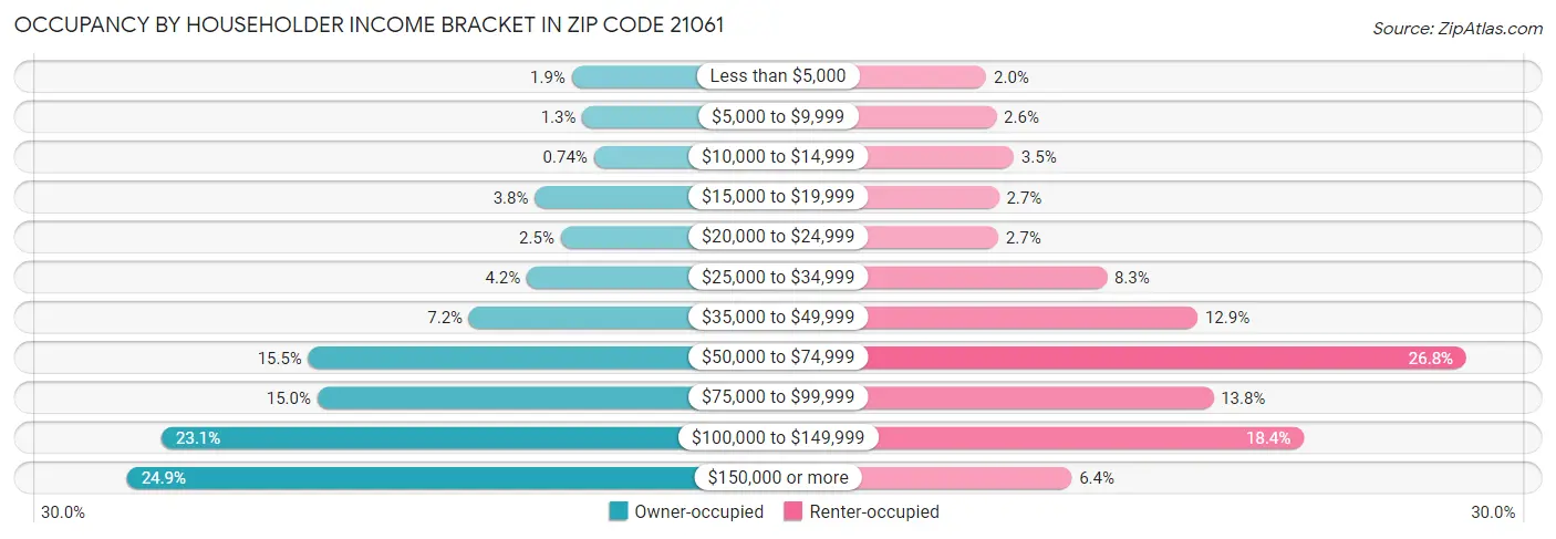 Occupancy by Householder Income Bracket in Zip Code 21061
