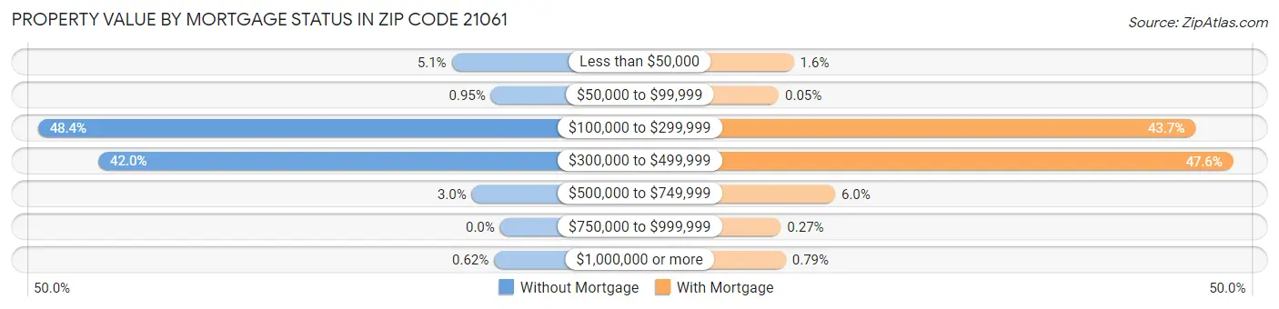 Property Value by Mortgage Status in Zip Code 21061