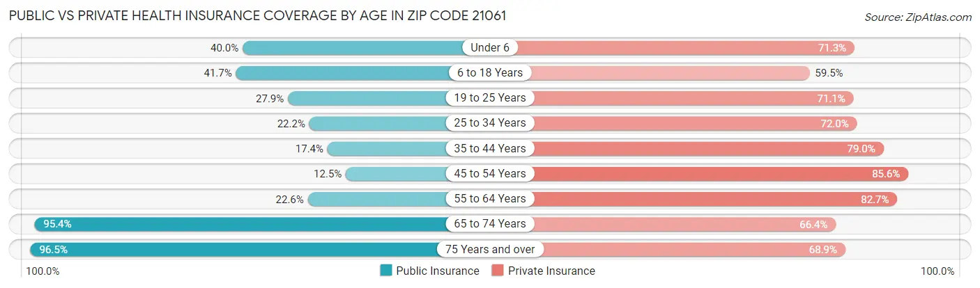 Public vs Private Health Insurance Coverage by Age in Zip Code 21061