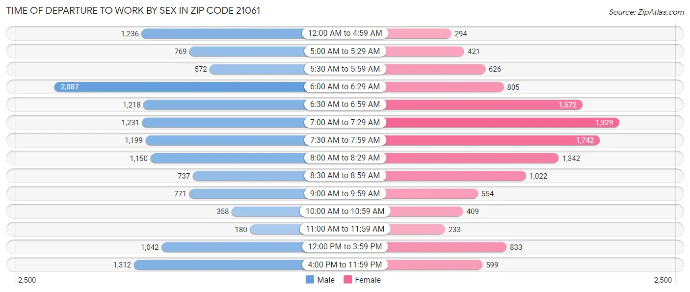 Time of Departure to Work by Sex in Zip Code 21061