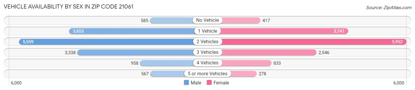 Vehicle Availability by Sex in Zip Code 21061