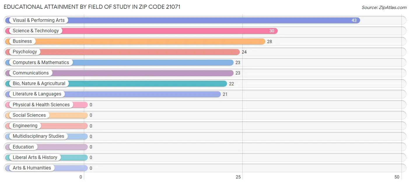 Educational Attainment by Field of Study in Zip Code 21071