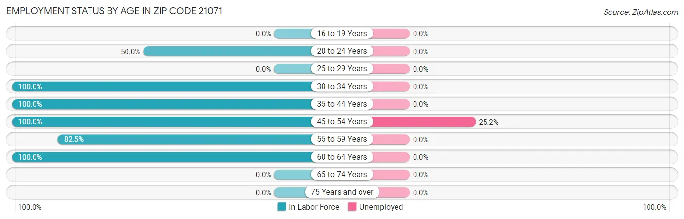 Employment Status by Age in Zip Code 21071