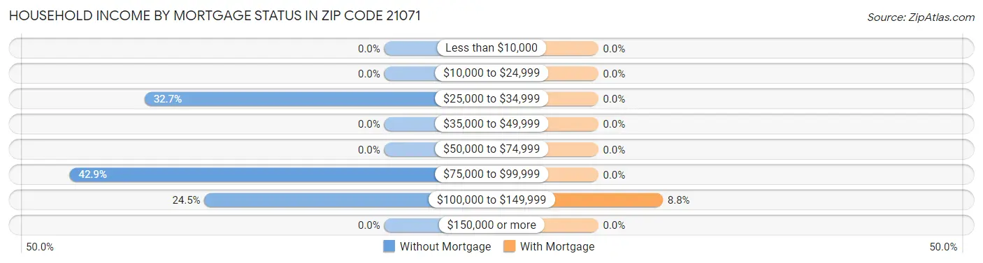 Household Income by Mortgage Status in Zip Code 21071
